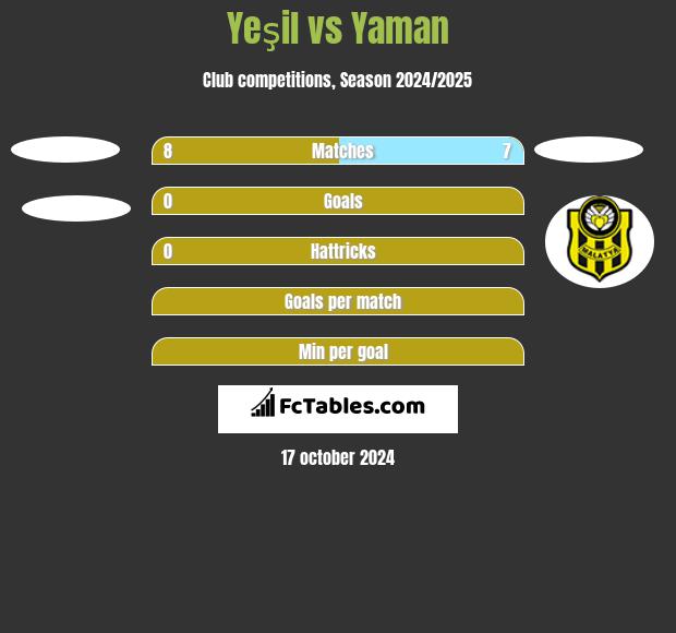 Yeşil vs Yaman h2h player stats