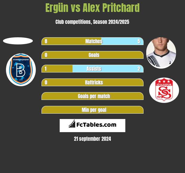 Ergün vs Alex Pritchard h2h player stats