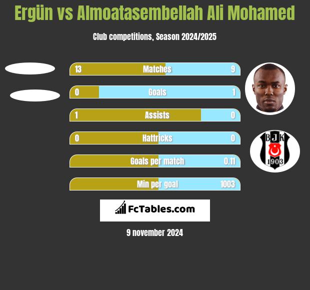 Ergün vs Almoatasembellah Ali Mohamed h2h player stats