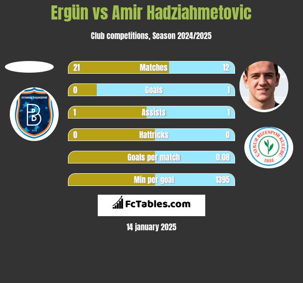 Ergün vs Amir Hadziahmetovic h2h player stats