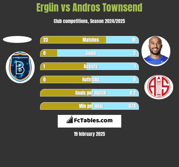 Ergün vs Andros Townsend h2h player stats