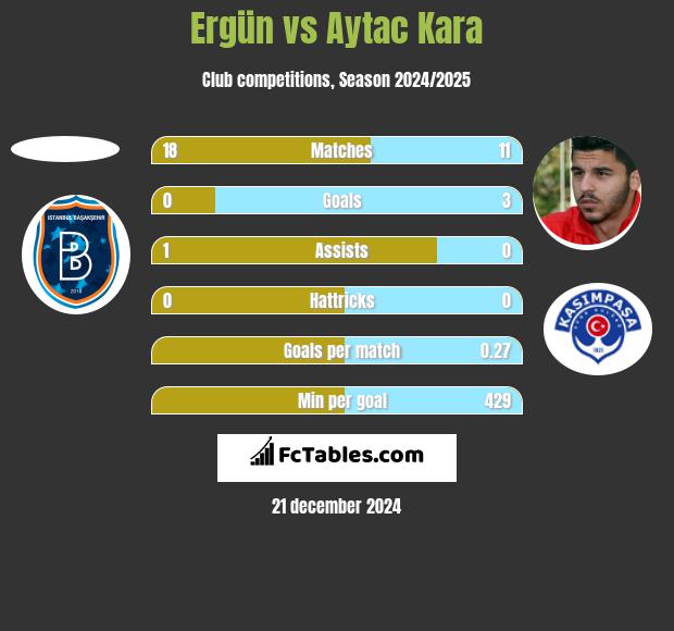 Ergün vs Aytac Kara h2h player stats