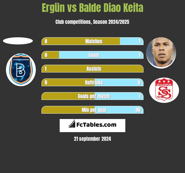 Ergün vs Balde Diao Keita h2h player stats