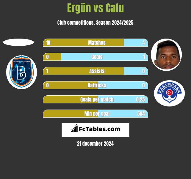 Ergün vs Cafu h2h player stats