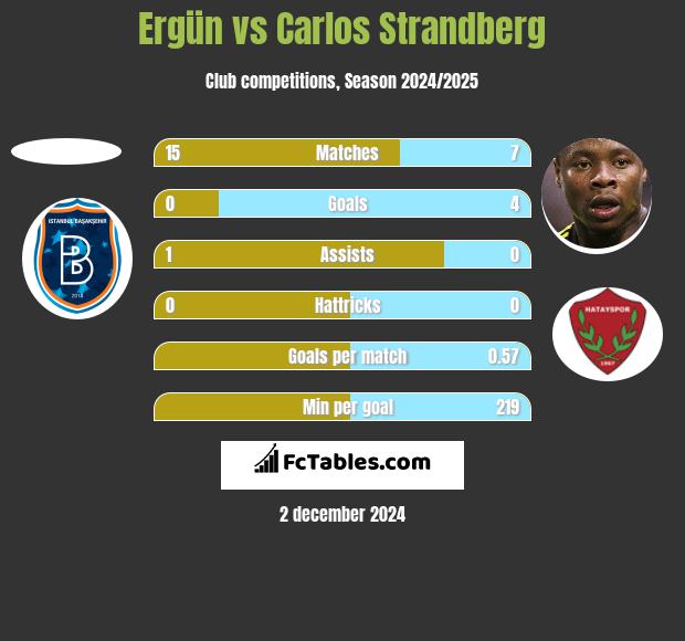 Ergün vs Carlos Strandberg h2h player stats