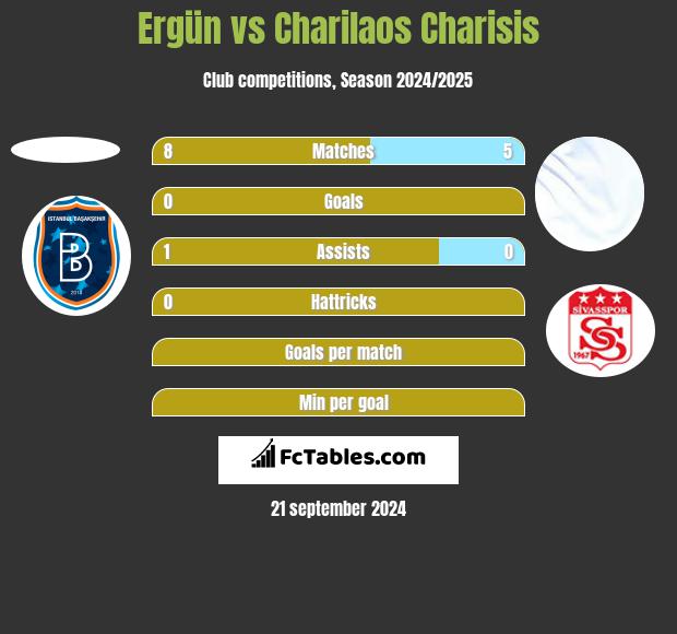 Ergün vs Charilaos Charisis h2h player stats