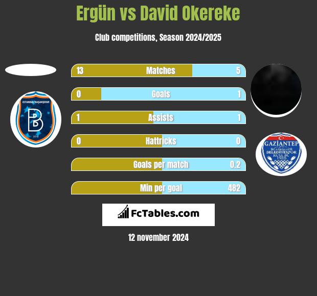 Ergün vs David Okereke h2h player stats