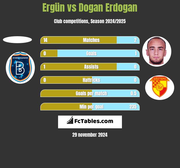 Ergün vs Dogan Erdogan h2h player stats