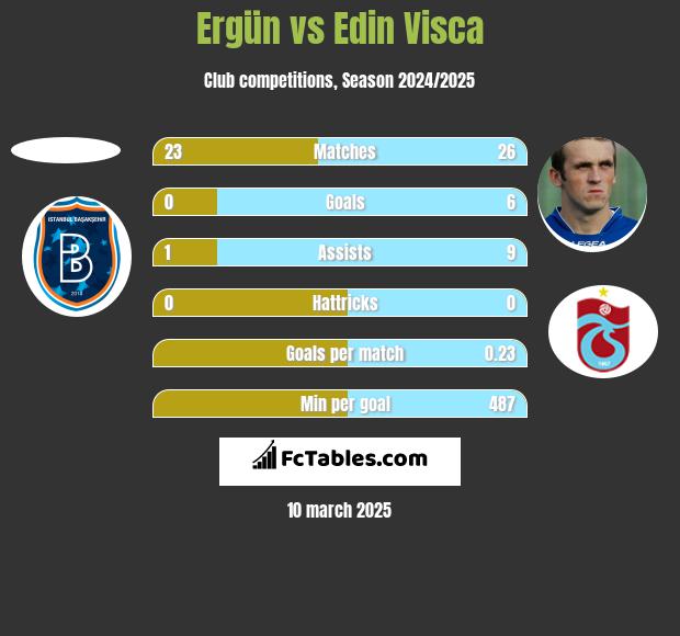 Ergün vs Edin Visća h2h player stats