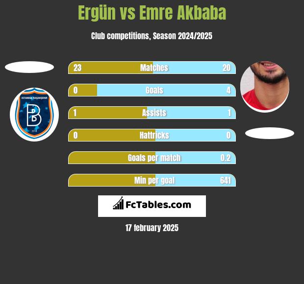 Ergün vs Emre Akbaba h2h player stats