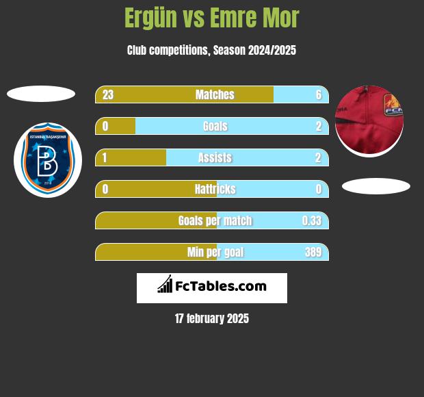 Ergün vs Emre Mor h2h player stats