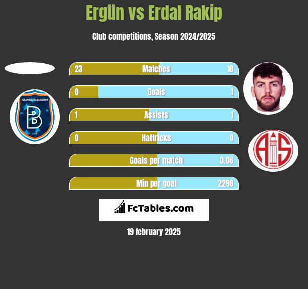 Ergün vs Erdal Rakip h2h player stats