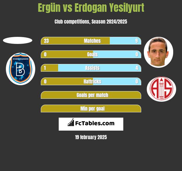 Ergün vs Erdogan Yesilyurt h2h player stats