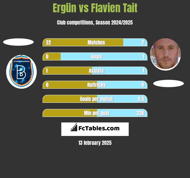 Ergün vs Flavien Tait h2h player stats