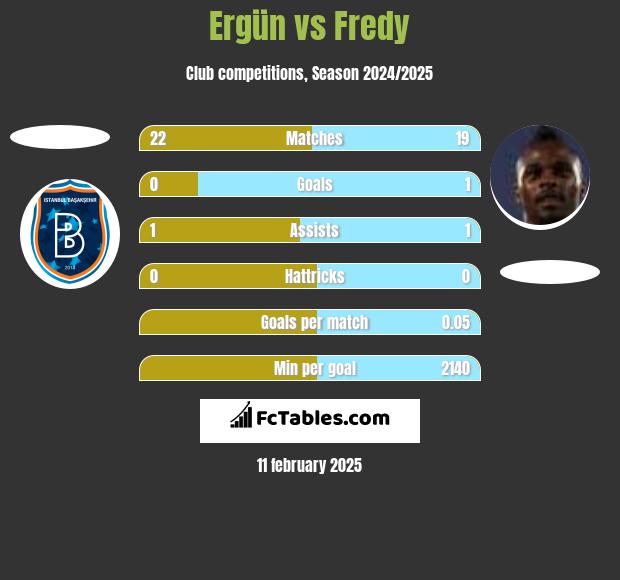 Ergün vs Fredy h2h player stats