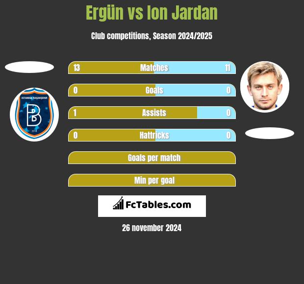 Ergün vs Ion Jardan h2h player stats