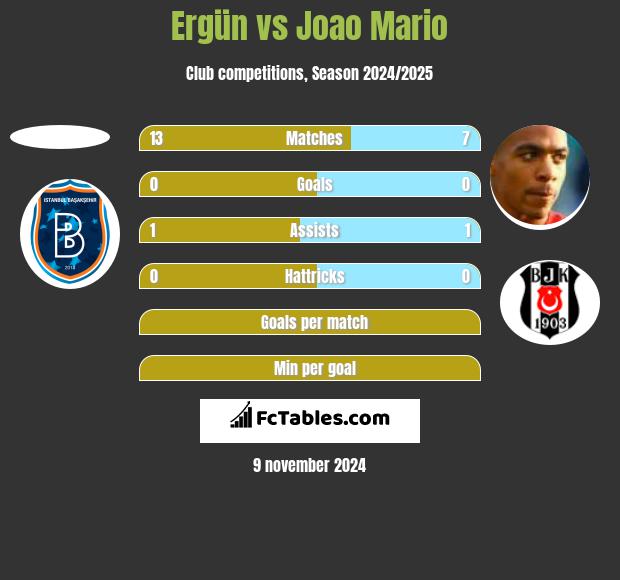 Ergün vs Joao Mario h2h player stats