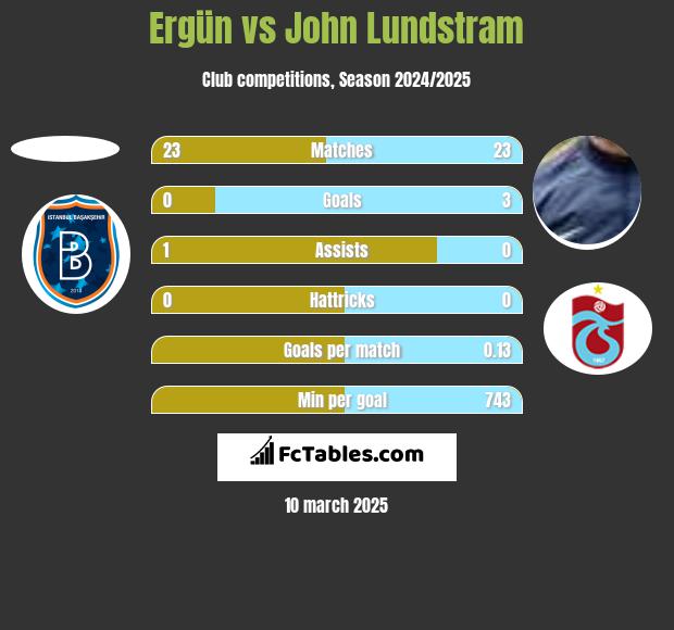 Ergün vs John Lundstram h2h player stats