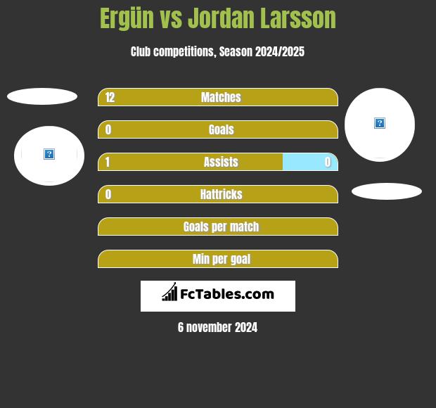 Ergün vs Jordan Larsson h2h player stats