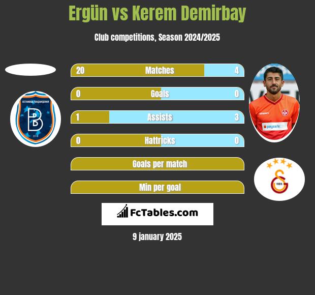 Ergün vs Kerem Demirbay h2h player stats