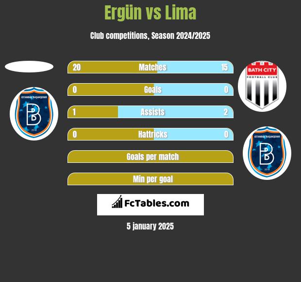 Ergün vs Lima h2h player stats