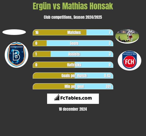 Ergün vs Mathias Honsak h2h player stats