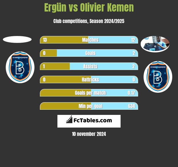 Ergün vs Olivier Kemen h2h player stats