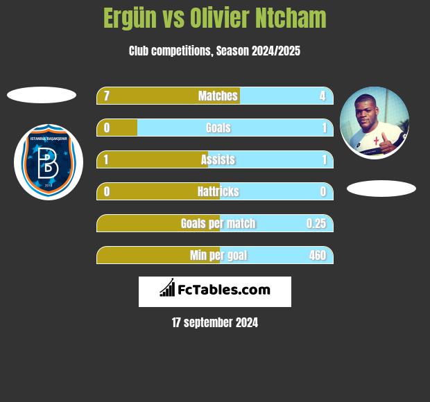 Ergün vs Olivier Ntcham h2h player stats