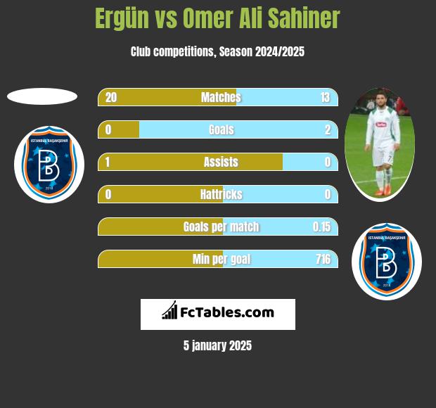 Ergün vs Omer Ali Sahiner h2h player stats