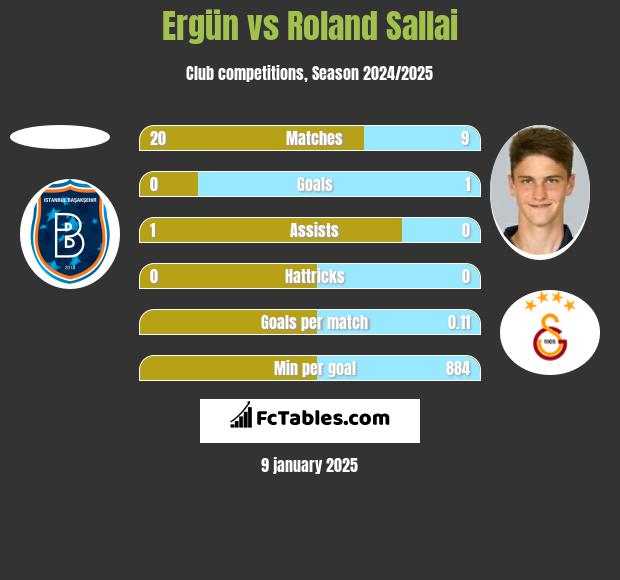 Ergün vs Roland Sallai h2h player stats