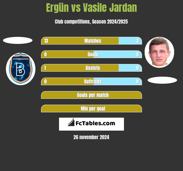 Ergün vs Vasile Jardan h2h player stats