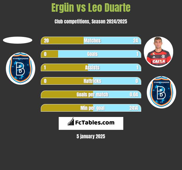 Ergün vs Leo Duarte h2h player stats