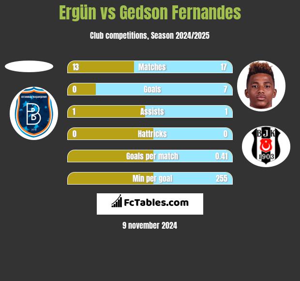 Ergün vs Gedson Fernandes h2h player stats