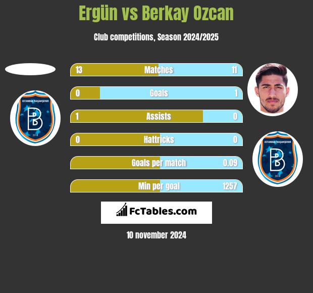 Ergün vs Berkay Ozcan h2h player stats