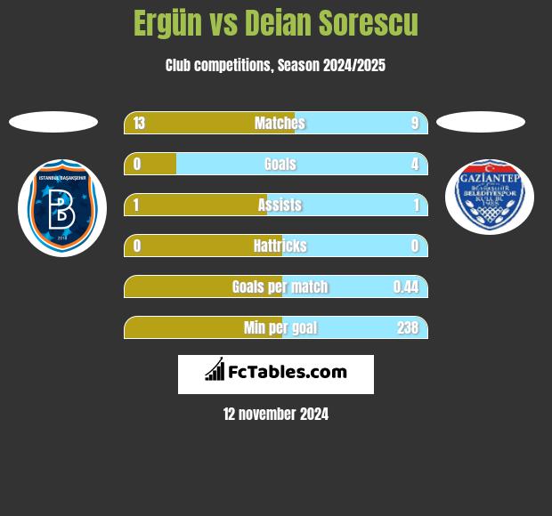 Ergün vs Deian Sorescu h2h player stats