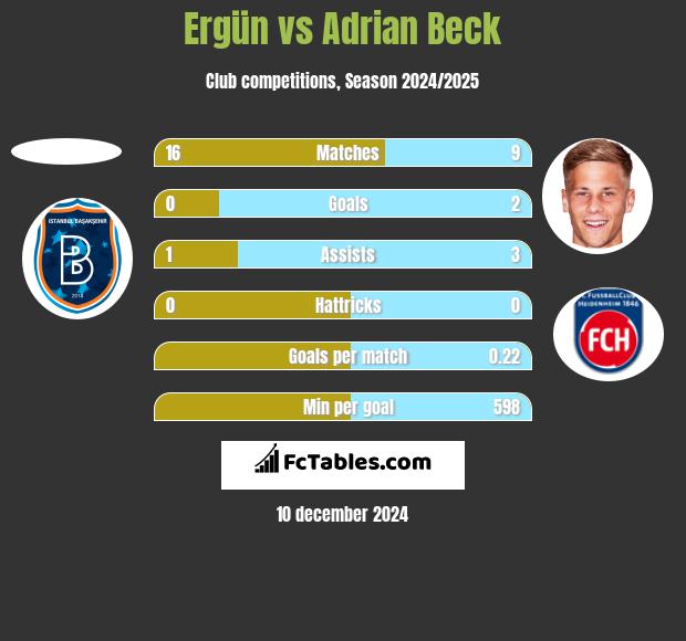 Ergün vs Adrian Beck h2h player stats