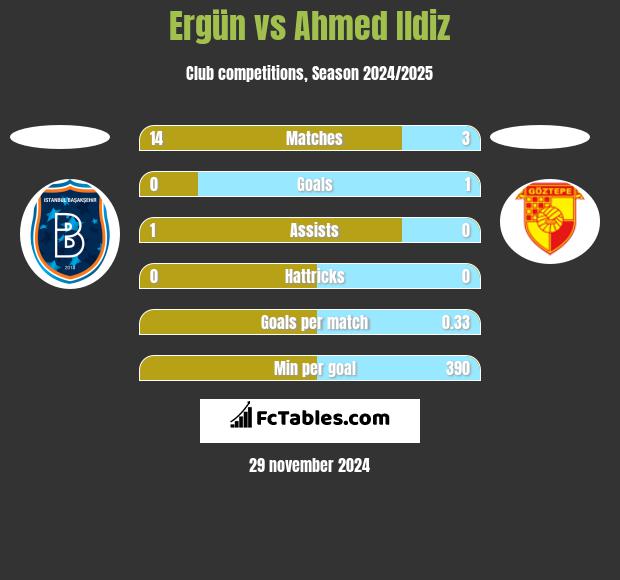 Ergün vs Ahmed Ildiz h2h player stats