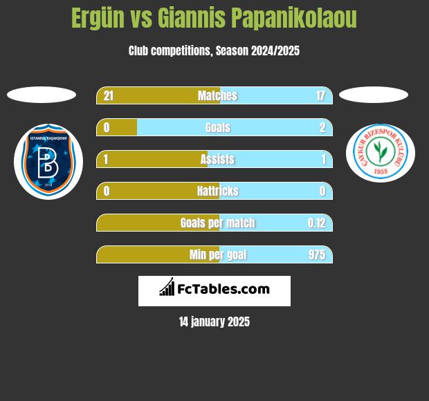 Ergün vs Giannis Papanikolaou h2h player stats