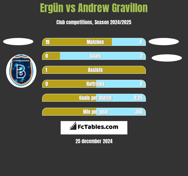 Ergün vs Andrew Gravillon h2h player stats