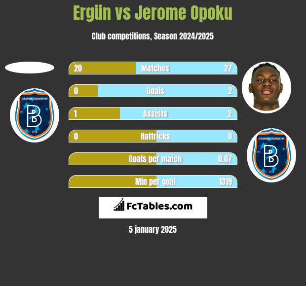 Ergün vs Jerome Opoku h2h player stats