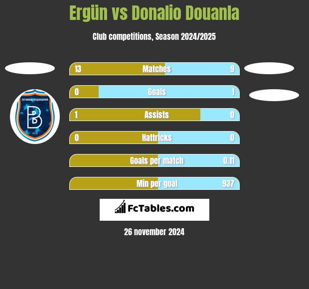 Ergün vs Donalio Douanla h2h player stats