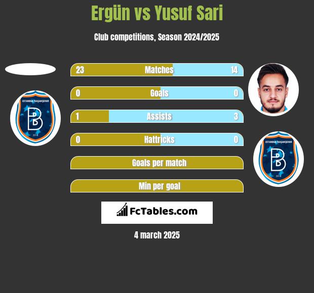 Ergün vs Yusuf Sari h2h player stats