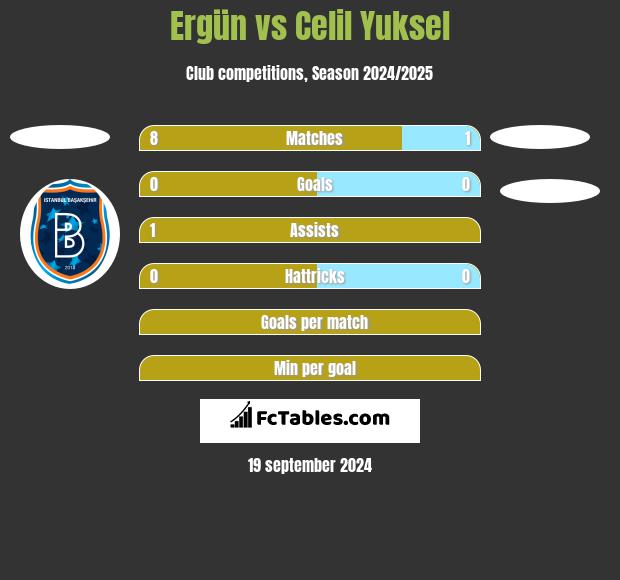 Ergün vs Celil Yuksel h2h player stats