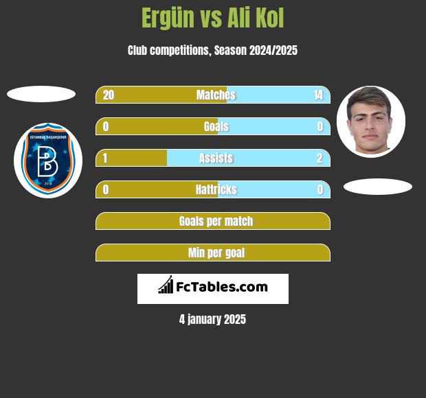 Ergün vs Ali Kol h2h player stats