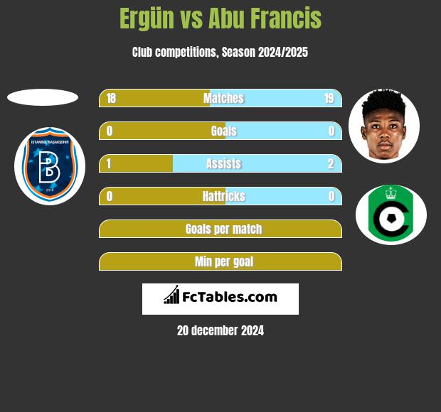 Ergün vs Abu Francis h2h player stats