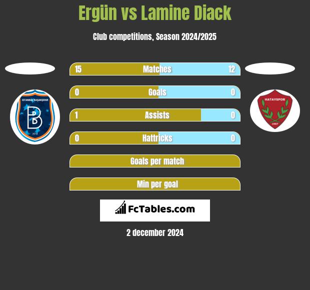 Ergün vs Lamine Diack h2h player stats