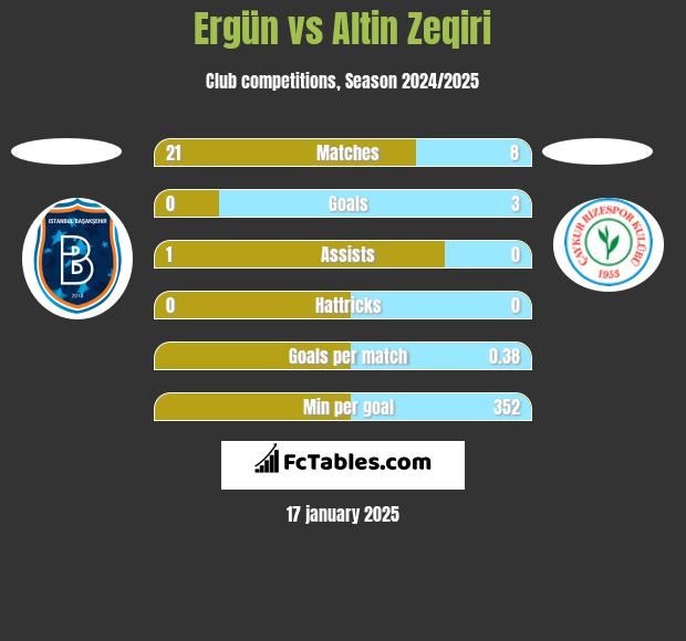 Ergün vs Altin Zeqiri h2h player stats