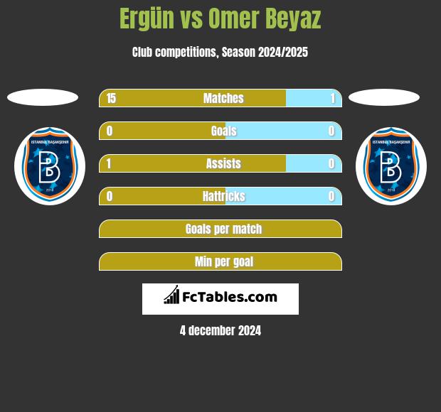 Ergün vs Omer Beyaz h2h player stats