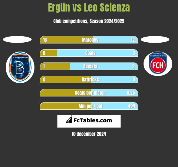 Ergün vs Leo Scienza h2h player stats