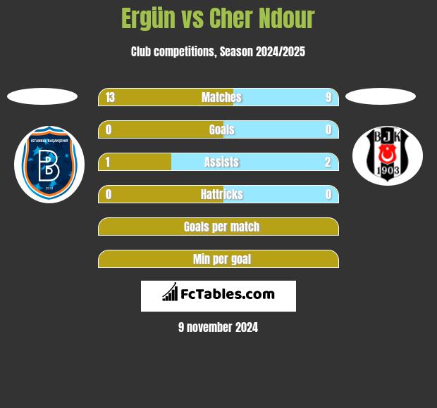 Ergün vs Cher Ndour h2h player stats